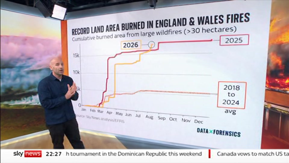 Broadcast still at 27m. Sky News, The Wrap With Gillian Joseph, 22 August 2026.