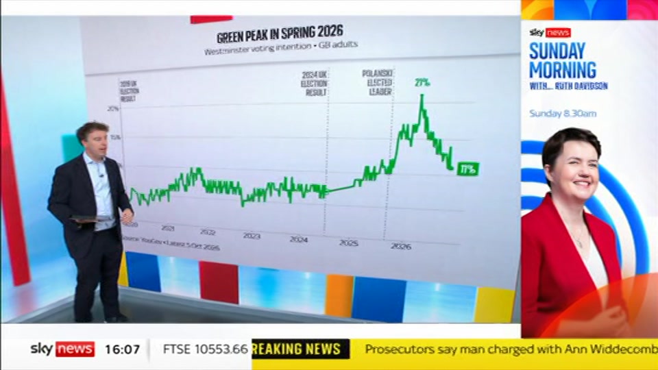 Broadcast still at 7m. Sky News, Sky News Today, 9 October 2026.